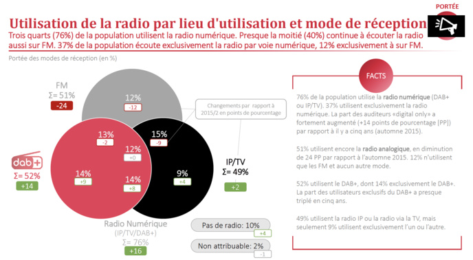 Le DAB+ est le mode de réception le plus utilisé Le DAB+ est le mode de réception le plus utilisé