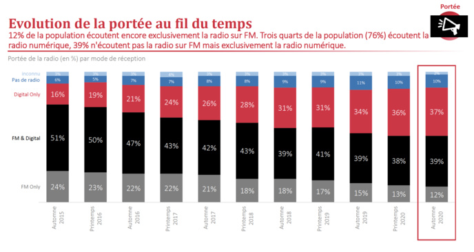 Le DAB+ est le mode de réception le plus utilisé Le DAB+ est le mode de réception le plus utilisé
