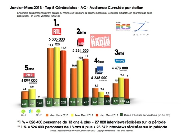 TOP 5 radios généralistes - 126 000 janvier-mars 2013 © 2013 LLP