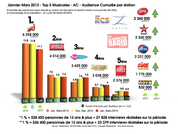 TOP 5 radios généralistes - 126 000 janvier-mars 2013 © 2013 LLP