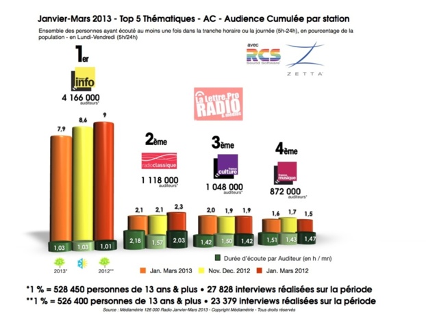 janvier-mars 2013 - Top 5 radios thématiques - AC - Audience Cumulée par station © LLP 2013