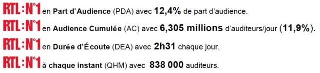 6 305 000 auditeurs pour RTL