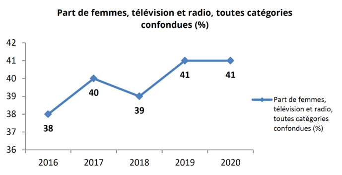En 2020, et pour la deuxième année consécutive, la part des femmes présentes à l’antenne - télévision et radio confondues - dépasse la barre des 40% (41% contre 59% d’hommes).