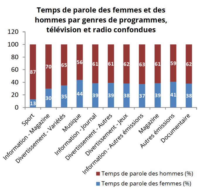 En 2020, la part des femmes présentes à l'antenne se stabilise En 2020, la part des femmes présentes à l'antenne se stabilise