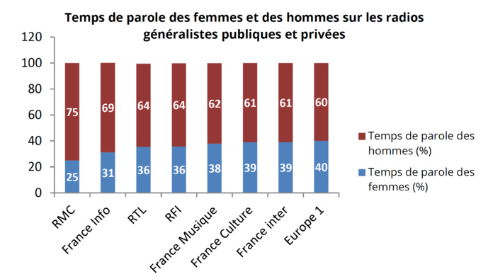 Les stations du service public présentent des pourcentages de temps de parole compris entre 31 % (France Info) et 70 % (Fip), France Musique étant à 38% et RFI à 36%.