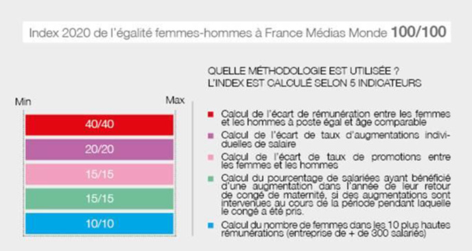 Égalité Femmes-Hommes : une bonne note pour France Médias Monde Égalité Femmes-Hommes : une bonne note pour France Médias Monde