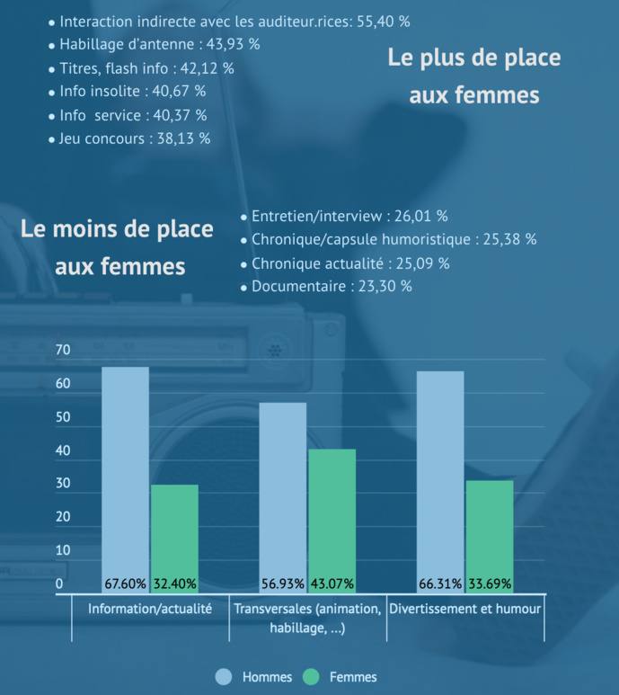 Belgique : un double baromètre qui sonde la diversité et l'égalité en radio Belgique : un double baromètre qui sonde la diversité et l'égalité en radio