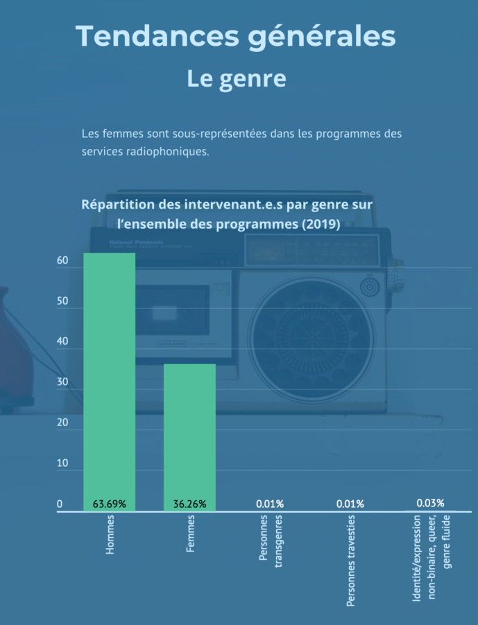 Belgique : un double baromètre qui sonde la diversité et l'égalité en radio Belgique : un double baromètre qui sonde la diversité et l'égalité en radio