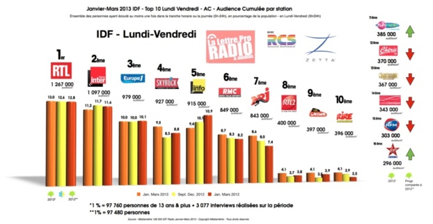 janvier-mars 2013 - Top 10 radios en Samedi-Dimanche - AC - Audience Cumulée par station © LLP 2013