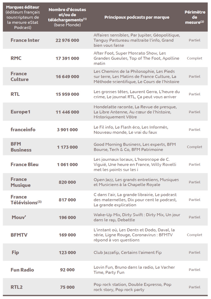 Source : Médiamétrie – eStat Podcast – Février 2021 - Copyright Médiamétrie - Tous droits réservés Source : Médiamétrie – eStat Podcast – Février 2021 - Copyright Médiamétrie - Tous droits réservés