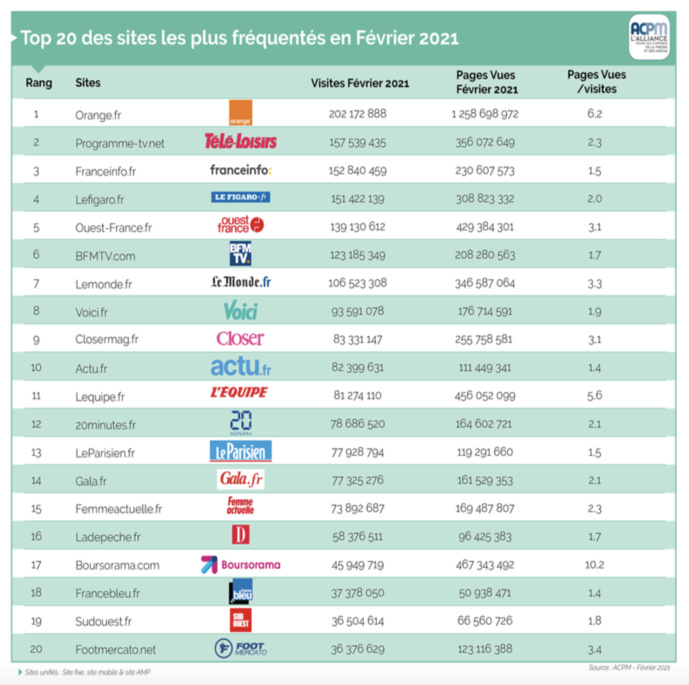 ACPM : deux radios dans le top 20 des sites et applications ACPM : deux radios dans le top 20 des sites et applications