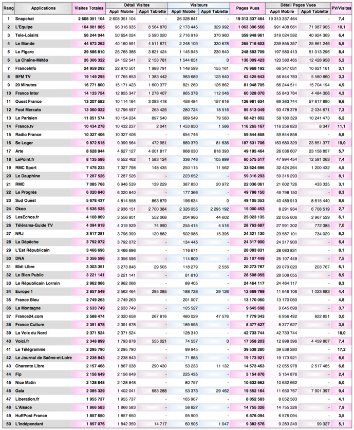 ACPM : deux radios dans le top 20 des sites et applications ACPM : deux radios dans le top 20 des sites et applications