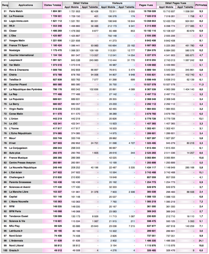 ACPM : deux radios dans le top 20 des sites et applications ACPM : deux radios dans le top 20 des sites et applications