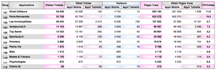 ACPM : deux radios dans le top 20 des sites et applications ACPM : deux radios dans le top 20 des sites et applications