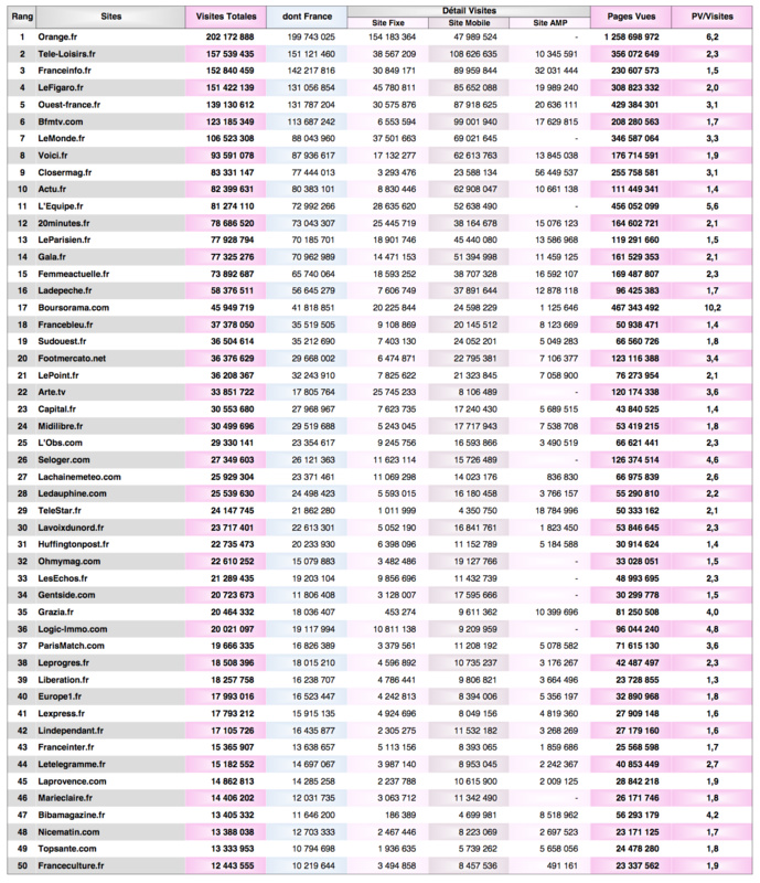 ACPM : deux radios dans le top 20 des sites et applications ACPM : deux radios dans le top 20 des sites et applications