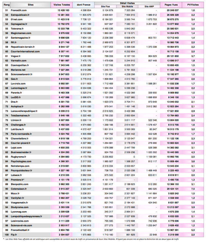 ACPM : deux radios dans le top 20 des sites et applications ACPM : deux radios dans le top 20 des sites et applications