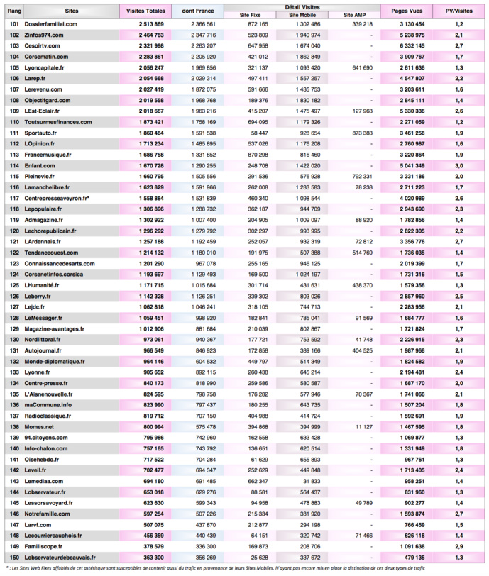 ACPM : deux radios dans le top 20 des sites et applications ACPM : deux radios dans le top 20 des sites et applications