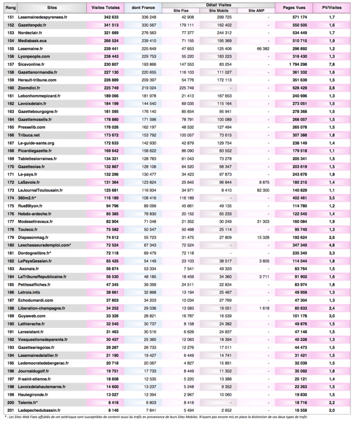 ACPM : deux radios dans le top 20 des sites et applications ACPM : deux radios dans le top 20 des sites et applications