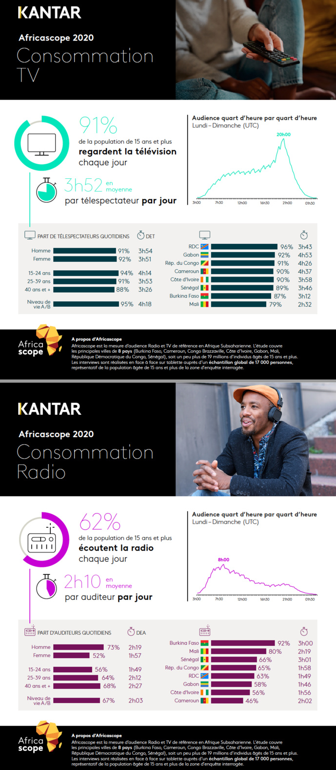 Kantar publie les résultats annuels Africascope 2020