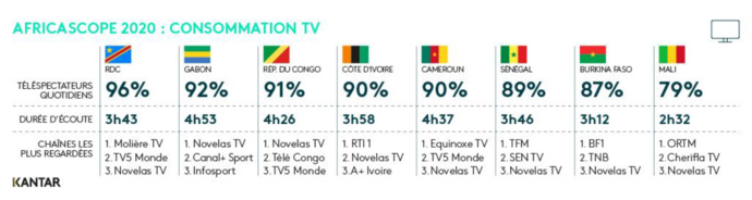 Détail des durées d’écoute total TV et top 3 audience veille par pays © Kantar Détail des durées d’écoute total TV et top 3 audience veille par pays © Kantar