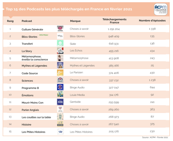 Les 15 premiers podcasts les plus téléchargés en France en mois de février 2021 © ACPM Les 15 premiers podcasts les plus téléchargés en France en mois de février 2021 © ACPM