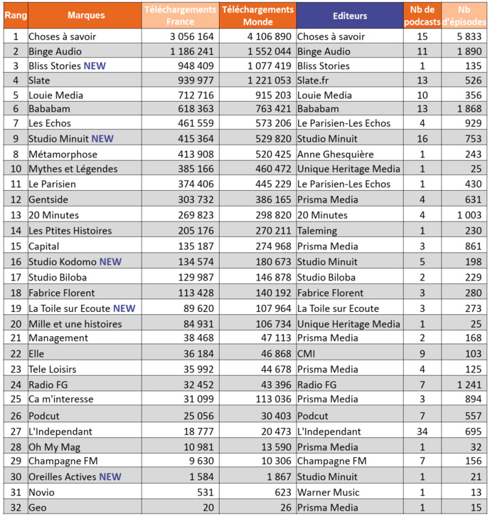 L'ACPM accueille 31 nouveaux podcasts L'ACPM accueille 31 nouveaux podcasts