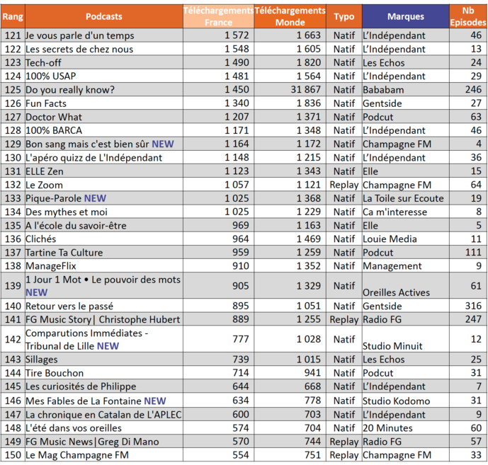 L'ACPM accueille 31 nouveaux podcasts L'ACPM accueille 31 nouveaux podcasts