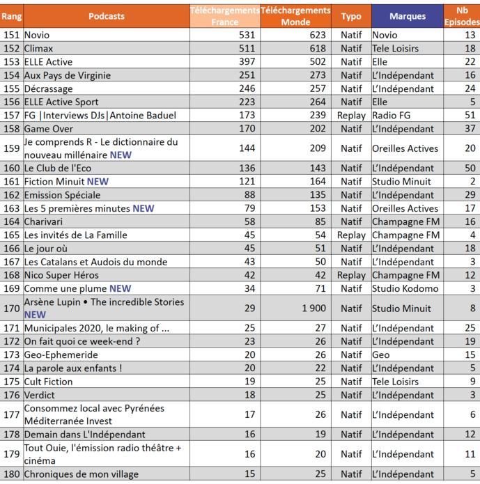 L'ACPM accueille 31 nouveaux podcasts L'ACPM accueille 31 nouveaux podcasts