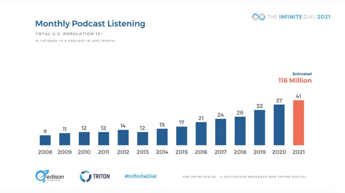 L'audience des podcasts en hausse selon The Infinite Dial