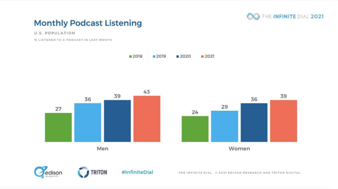 L'audience des podcasts en hausse selon The Infinite Dial L'audience des podcasts en hausse selon The Infinite Dial