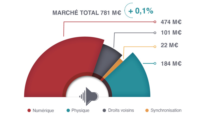 Marché 2020 de la musique enregistrée : une croissance entravée par la crise Marché 2020 de la musique enregistrée : une croissance entravée par la crise