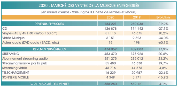 Marché 2020 de la musique enregistrée : une croissance entravée par la crise Marché 2020 de la musique enregistrée : une croissance entravée par la crise