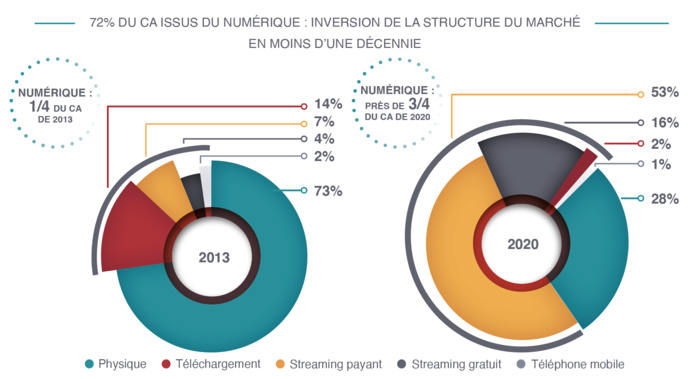 Marché 2020 de la musique enregistrée : une croissance entravée par la crise Marché 2020 de la musique enregistrée : une croissance entravée par la crise