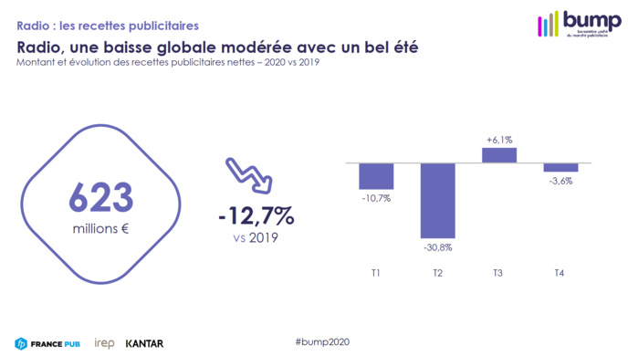 La radio est le media le moins impacté par la crise La radio est le media le moins impacté par la crise