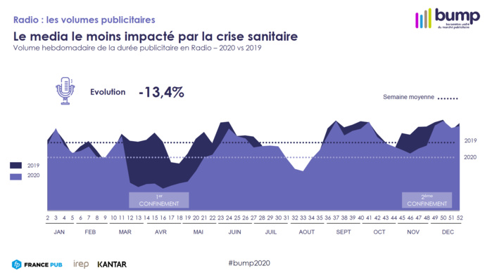 La radio est le media le moins impacté par la crise La radio est le media le moins impacté par la crise