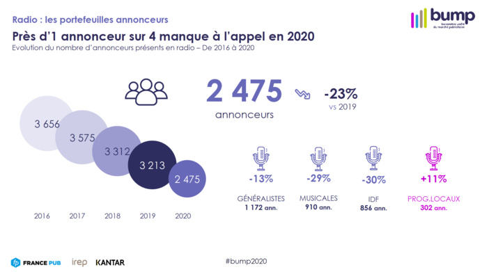 La radio est le media le moins impacté par la crise La radio est le media le moins impacté par la crise