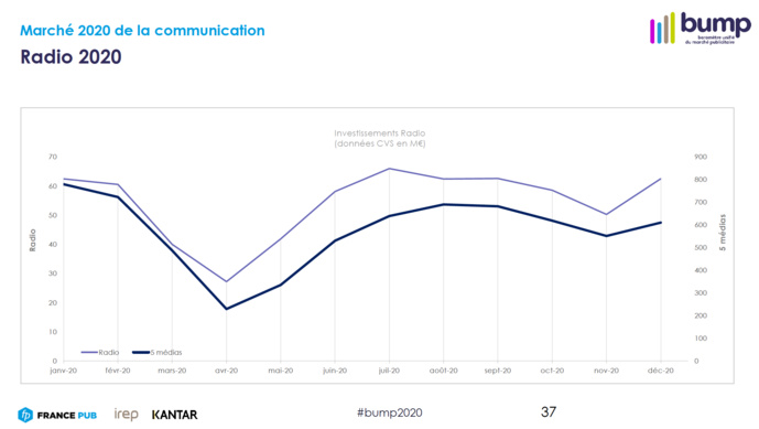 La radio est le media le moins impacté par la crise La radio est le media le moins impacté par la crise