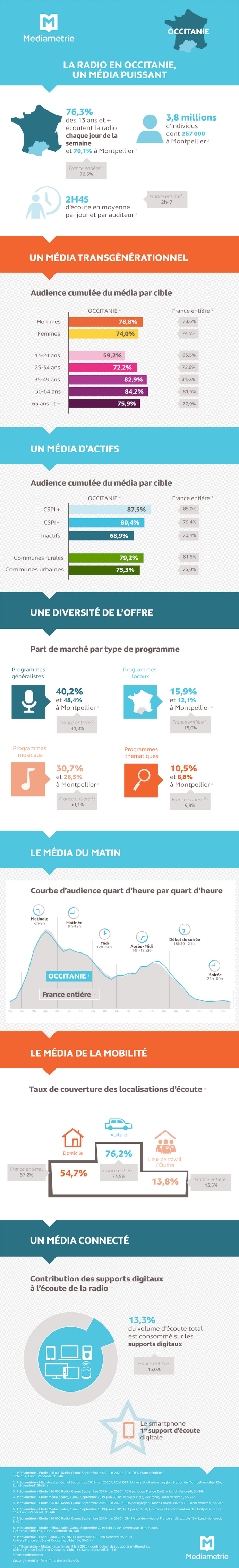 RadioTour : l'audience de la radio en Occitanie RadioTour : l'audience de la radio en Occitanie