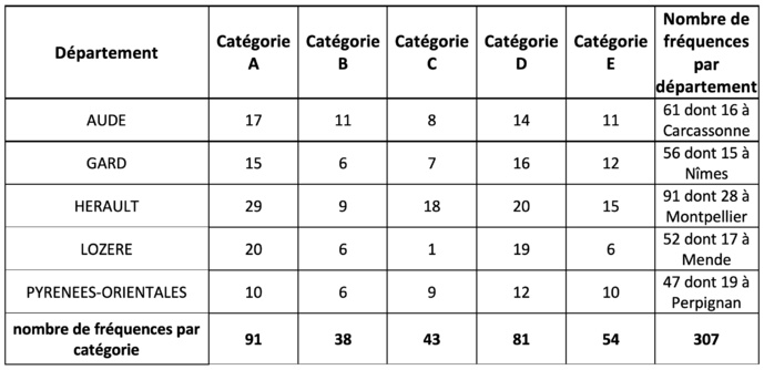 Répartition des fréquences du secteur privé par département © CTA Toulouse Répartition des fréquences du secteur privé par département © CTA Toulouse