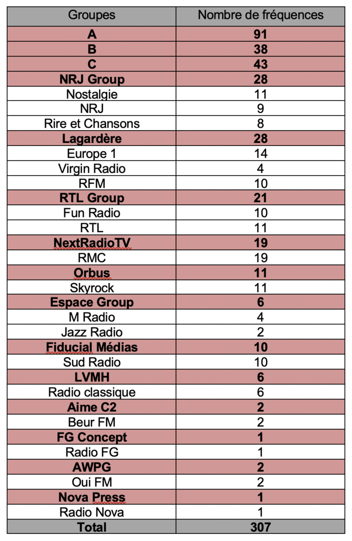 Nombre de fréquences par groupes et par réseaux © CTA Toulouse Nombre de fréquences par groupes et par réseaux © CTA Toulouse