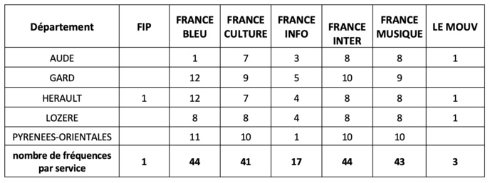Répartition des fréquences du secteur public par service et département © CTA Toulouse Répartition des fréquences du secteur public par service et département © CTA Toulouse