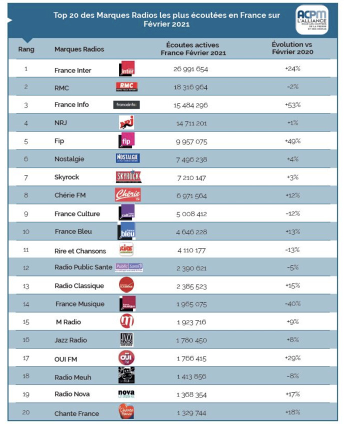 Les 20 premières marques des radios les plus écoutées en digital en février 2021 © ACPM Les 20 premières marques des radios les plus écoutées en digital en février 2021 © ACPM