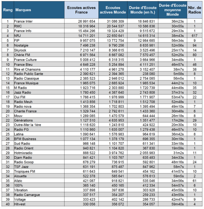 Les radios les plus puissantes sur le Net Les radios les plus puissantes sur le Net