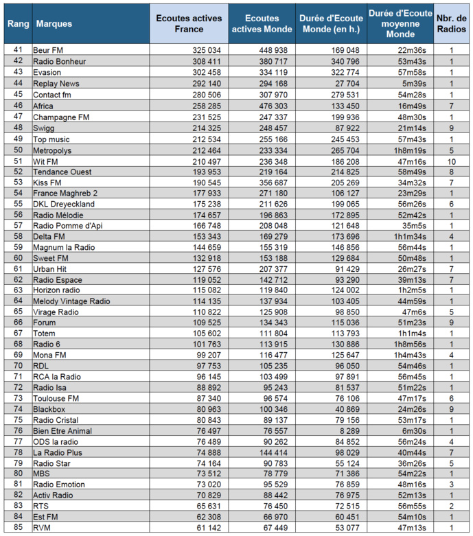 Les radios les plus puissantes sur le Net Les radios les plus puissantes sur le Net