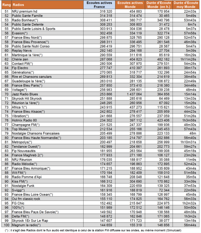 Les radios les plus puissantes sur le Net Les radios les plus puissantes sur le Net