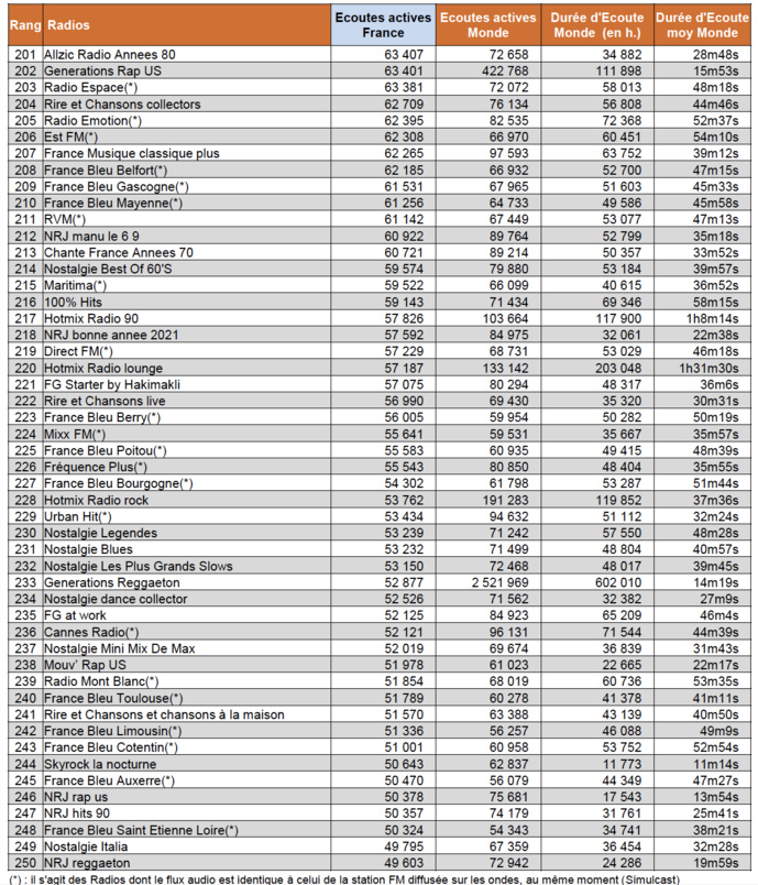 Les radios les plus puissantes sur le Net Les radios les plus puissantes sur le Net
