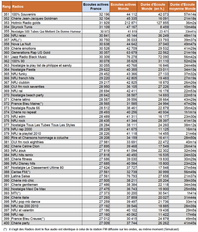 Les radios les plus puissantes sur le Net Les radios les plus puissantes sur le Net