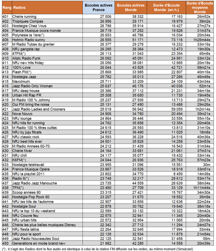 Les radios les plus puissantes sur le Net Les radios les plus puissantes sur le Net