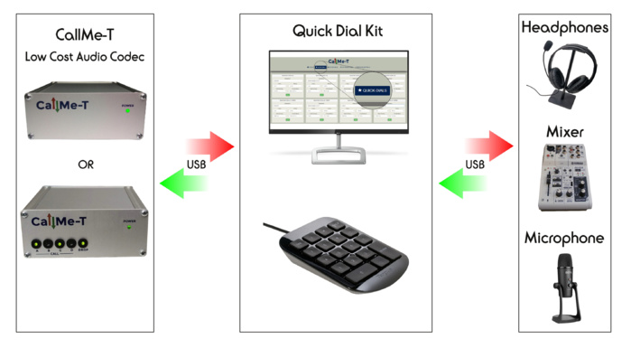 CallMe-T a une connectivité audio et un contrôle clavier Quick-Dial. © Vortex. CallMe-T a une connectivité audio et un contrôle clavier Quick-Dial. © Vortex.