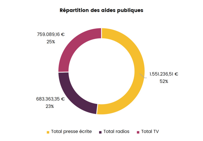 Les montants des aides en Belgique ont varié entre 16 500 € pour le plus petit montant et 461 000 € pour l’aide la plus conséquente. Au niveau des radios, 33 services ont reçu une aide : 6 radios en réseau dont tous les réseaux provinciaux et 27 radios indépendantes © CSA Les montants des aides en Belgique ont varié entre 16 500 € pour le plus petit montant et 461 000 € pour l’aide la plus conséquente. Au niveau des radios, 33 services ont reçu une aide : 6 radios en réseau dont tous les réseaux provinciaux et 27 radios indépendantes © CSA